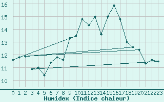 Courbe de l'humidex pour Valley