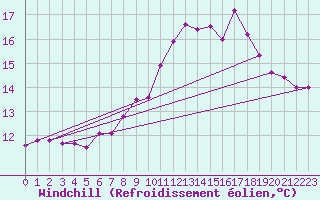 Courbe du refroidissement olien pour Carlsfeld