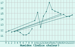 Courbe de l'humidex pour Ploudalmezeau (29)