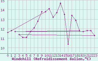 Courbe du refroidissement olien pour Valentia Observatory