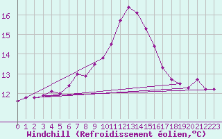 Courbe du refroidissement olien pour Remich (Lu)