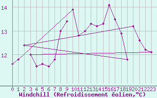 Courbe du refroidissement olien pour la bouée 6100001