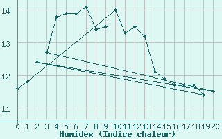 Courbe de l'humidex pour Coffin Bay - Point Avoid