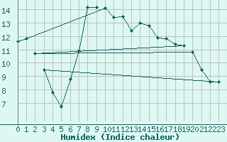Courbe de l'humidex pour Celje