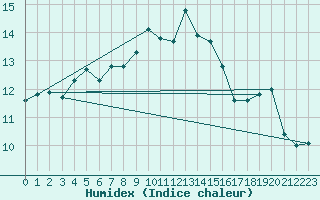 Courbe de l'humidex pour Drumalbin