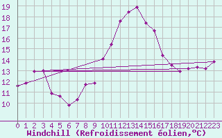 Courbe du refroidissement olien pour Lille (59)