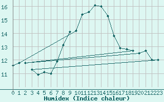 Courbe de l'humidex pour Cervena