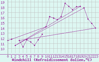 Courbe du refroidissement olien pour Millau - Soulobres (12)