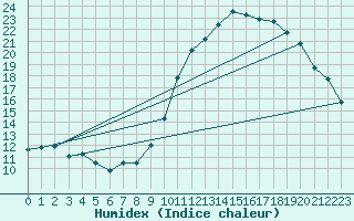 Courbe de l'humidex pour Lanvoc (29)