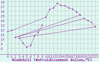 Courbe du refroidissement olien pour Koblenz Falckenstein