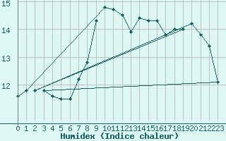 Courbe de l'humidex pour San Vicente de la Barquera