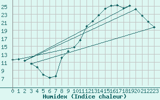 Courbe de l'humidex pour Colmar (68)