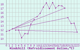 Courbe du refroidissement olien pour Leeming