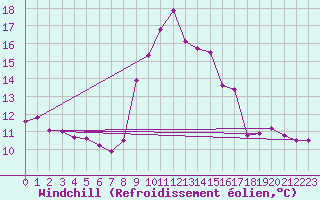 Courbe du refroidissement olien pour Blus (40)