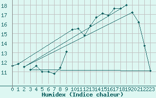 Courbe de l'humidex pour Sain-Bel (69)