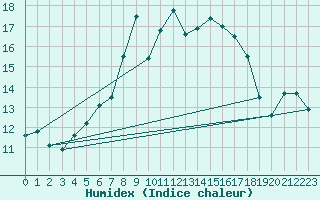 Courbe de l'humidex pour Ble - Binningen (Sw)