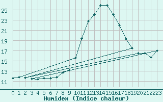 Courbe de l'humidex pour Calamocha