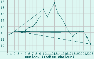 Courbe de l'humidex pour Istanbul Bolge