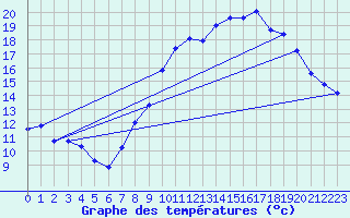 Courbe de tempratures pour Engins (38)