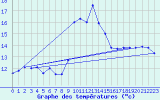 Courbe de tempratures pour Cap Corse (2B)