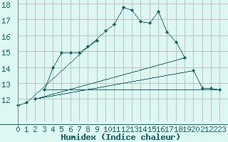 Courbe de l'humidex pour Floriffoux (Be)