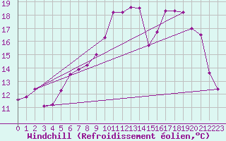 Courbe du refroidissement olien pour Saint-Brieuc (22)