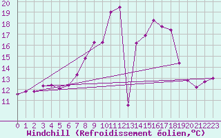 Courbe du refroidissement olien pour Coria