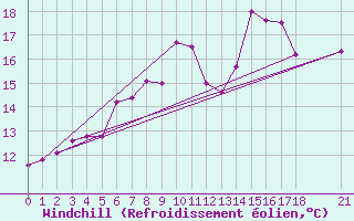 Courbe du refroidissement olien pour Giresun