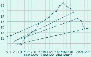 Courbe de l'humidex pour Dourbes (Be)