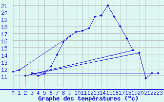 Courbe de tempratures pour Obertauern