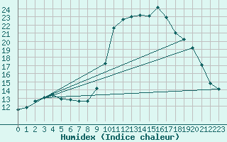 Courbe de l'humidex pour Saclas (91)