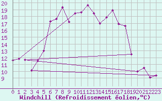 Courbe du refroidissement olien pour Skagen