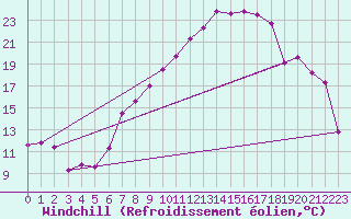 Courbe du refroidissement olien pour Nyon-Changins (Sw)