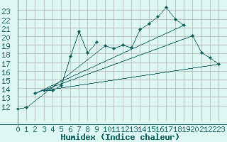 Courbe de l'humidex pour Weybourne