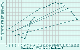 Courbe de l'humidex pour Beerse (Be)