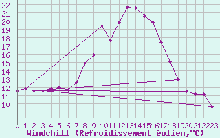Courbe du refroidissement olien pour Padrn