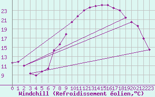 Courbe du refroidissement olien pour Salen-Reutenen