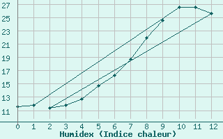 Courbe de l'humidex pour Ranua lentokentt