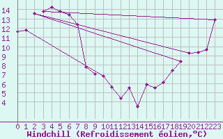 Courbe du refroidissement olien pour Roxby Downs