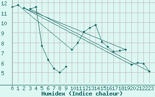 Courbe de l'humidex pour Dunkeswell Aerodrome