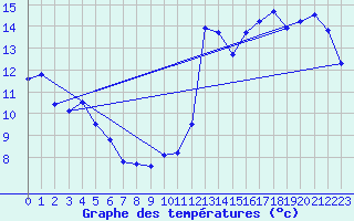 Courbe de tempratures pour Rouffach (68)