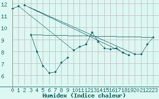 Courbe de l'humidex pour Glasgow (UK)