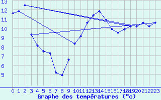 Courbe de tempratures pour Manston (UK)