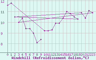 Courbe du refroidissement olien pour Bingley