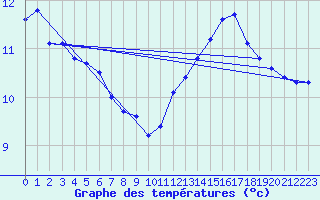 Courbe de tempratures pour Orly (91)