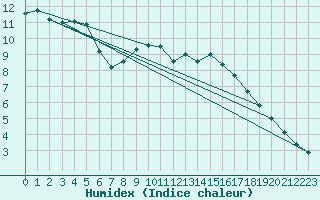 Courbe de l'humidex pour Chamonix-Mont-Blanc (74)