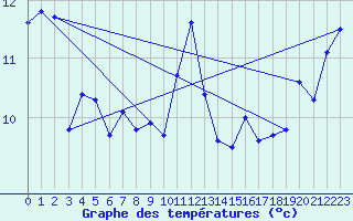 Courbe de tempratures pour Ile du Levant (83)