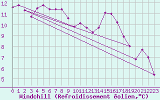 Courbe du refroidissement olien pour Lignerolles (03)