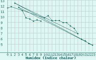 Courbe de l'humidex pour Montroy (17)