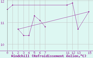 Courbe du refroidissement olien pour Punta Marina